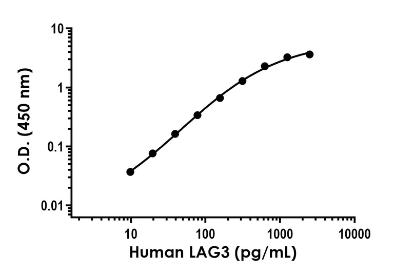 Sandwich ELISA - Anti-LAG-3 antibody [EPR23884-69] - BSA and Azide free (Detector) (AB281001)