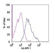 Flow Cytometry - Anti-LAIR1 antibody [113] - Low endotoxin, Azide free (AB171239)