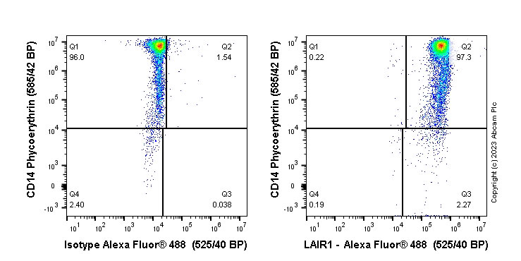 Flow Cytometry - Anti-LAIR1 antibody [EPR24745-12A] (AB315967), expandable thumbnail