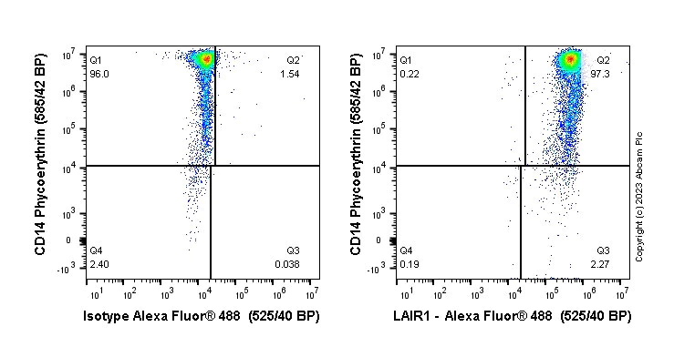 Flow Cytometry - Anti-LAIR1 antibody [EPR24745-12A] (AB315967)