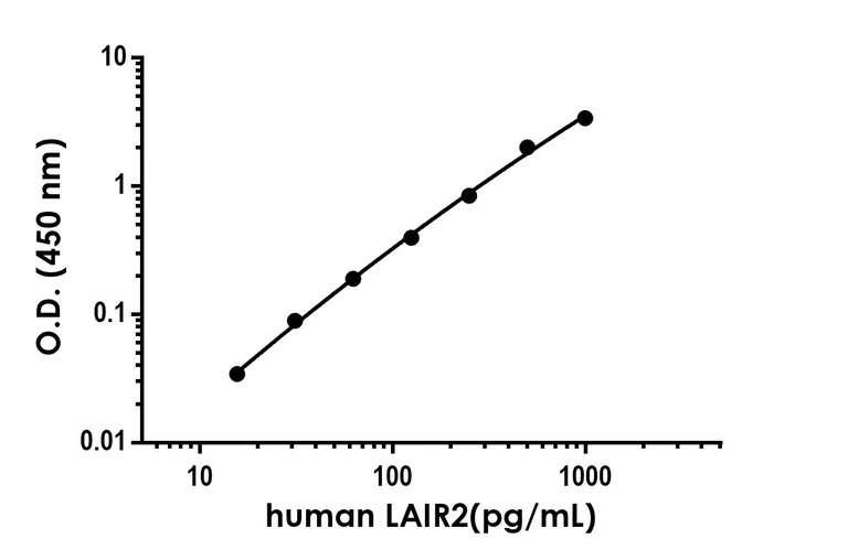 Sandwich ELISA - Anti-LAIR2 antibody [EPR24746-23] - BSA and Azide free (Capture) (AB305150)