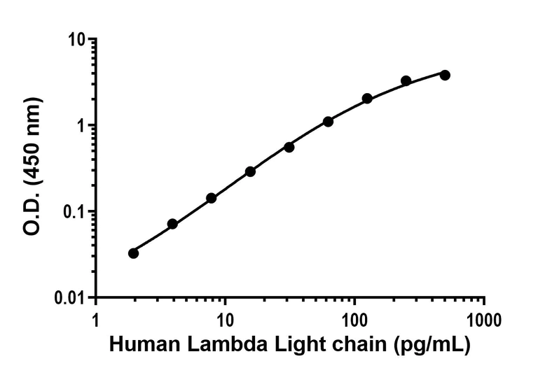 Sandwich ELISA - Anti-Lambda Light chain antibody [EPR26766-92] - BSA and Azide free (Detector) (AB308549)