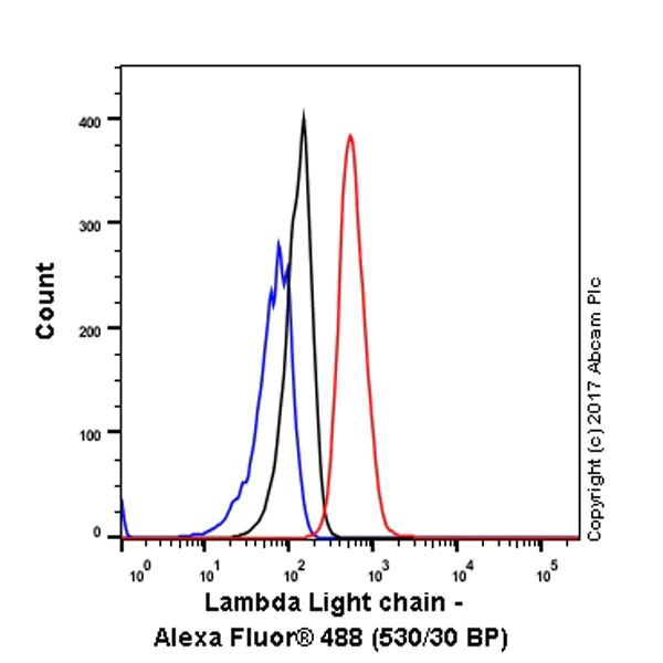 Flow Cytometry (Intracellular) - Anti-Lambda Light chain antibody [EPR5367-62] - BSA and Azide free (AB185131)