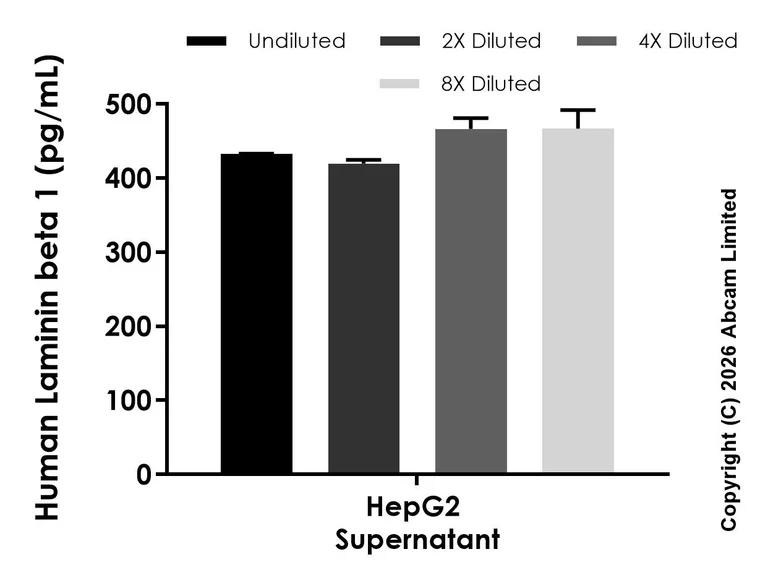 Sandwich ELISA - Anti-Laminin beta 1 antibody [EPR29489-548] - BSA and Azide free (Detector) (AB325916)