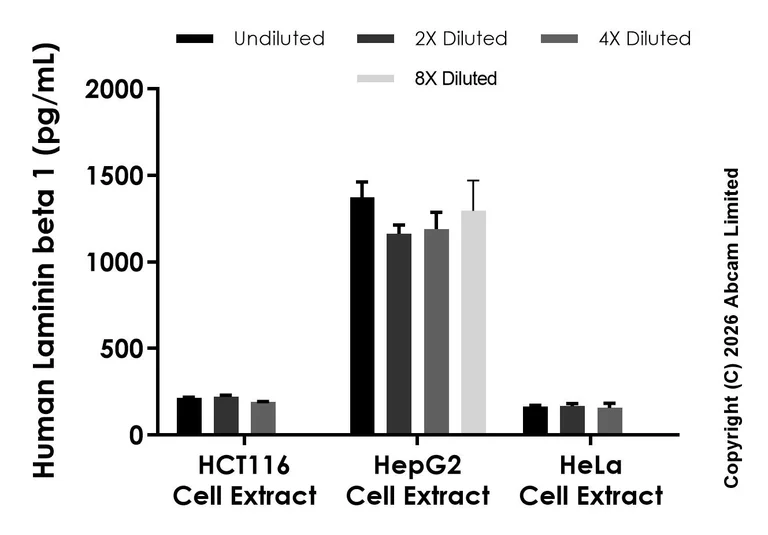 Sandwich ELISA - Anti-Laminin beta 1 antibody [EPR29489-548] - BSA and Azide free (Detector) (AB325916)