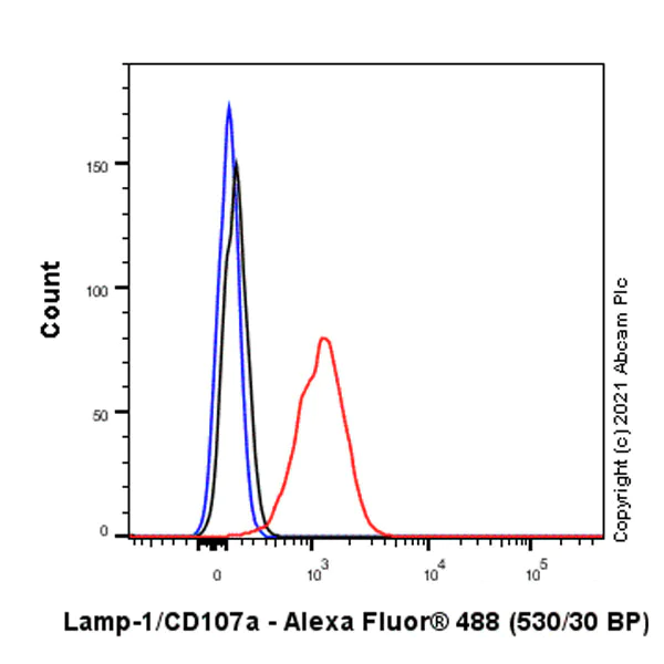 Flow Cytometry (Intracellular) - Anti-LAMP1 antibody [25/Lamp-1] - BSA and Azide free (AB289558)