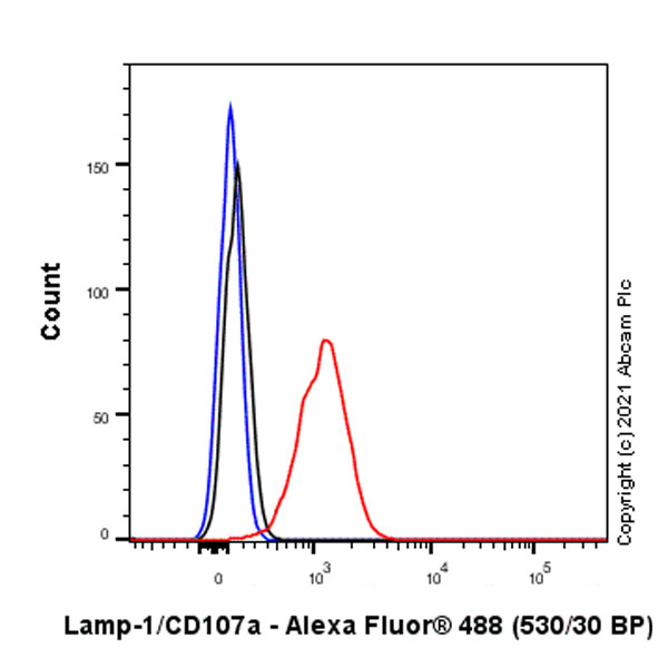 Flow Cytometry (Intracellular) - Anti-LAMP1 antibody [25/Lamp-1] (AB289548), expandable thumbnail