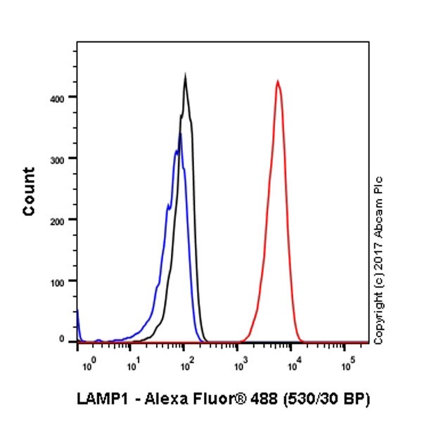 Flow Cytometry (Intracellular) - Anti-LAMP1 antibody [EPR21026] - BSA and Azide free (AB225762), expandable thumbnail