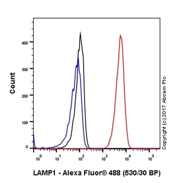 Flow Cytometry (Intracellular) - Anti-LAMP1 antibody [EPR21026] - BSA and Azide free (AB225762)