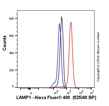 Flow Cytometry (Intracellular) - Anti-LAMP1 antibody [EPR21026] - BSA and Azide free (ab225762), expandable thumbnail