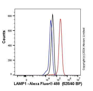 Flow Cytometry (Intracellular) - Anti-LAMP1 antibody [EPR21026] - BSA and Azide free (AB225762)