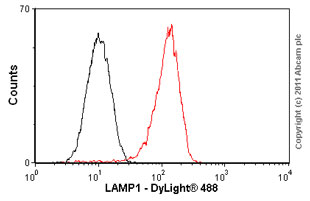Flow Cytometry (Intracellular) - Anti-LAMP1 antibody [H4A3] (ab25630), expandable thumbnail