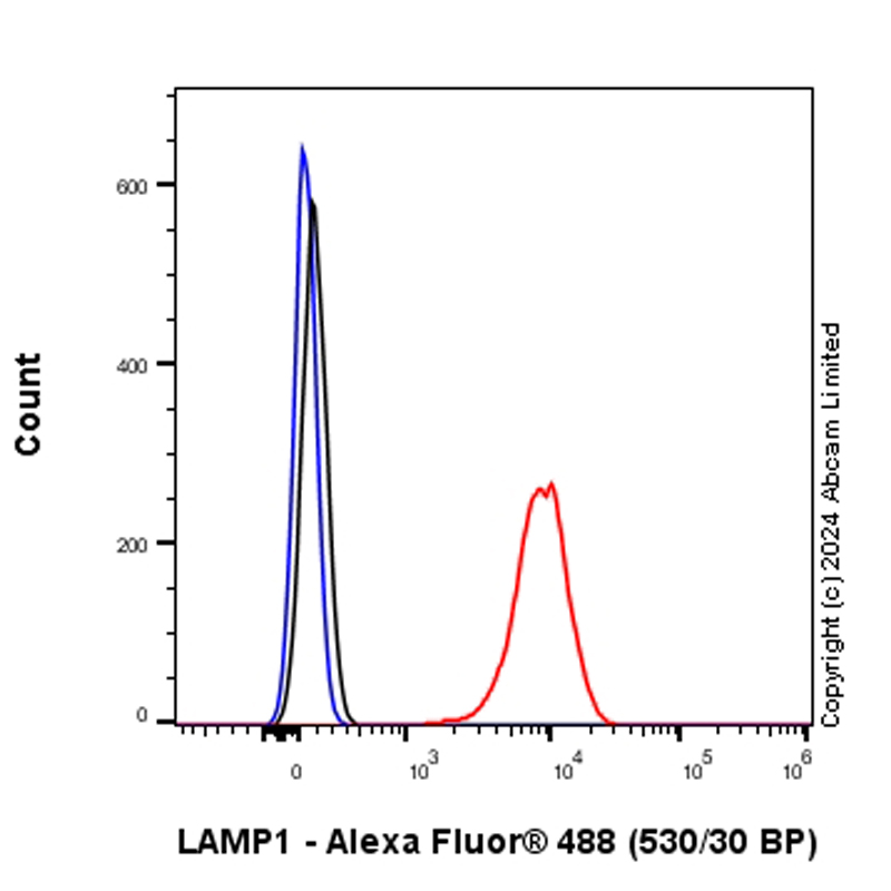 Flow Cytometry (Intracellular) - Anti-LAMP1 antibody [RM1217] - Lysosome Marker (AB320851), expandable thumbnail