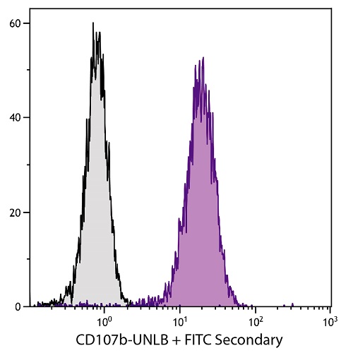 Flow Cytometry (Intracellular) - Anti-LAMP2 antibody [H4B4] - Lysosome Marker (ab25631), expandable thumbnail