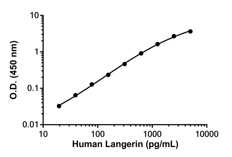 Sandwich ELISA - Anti-Langerin antibody [EPR28031-6] - BSA and Azide free (Capture) (AB312888)