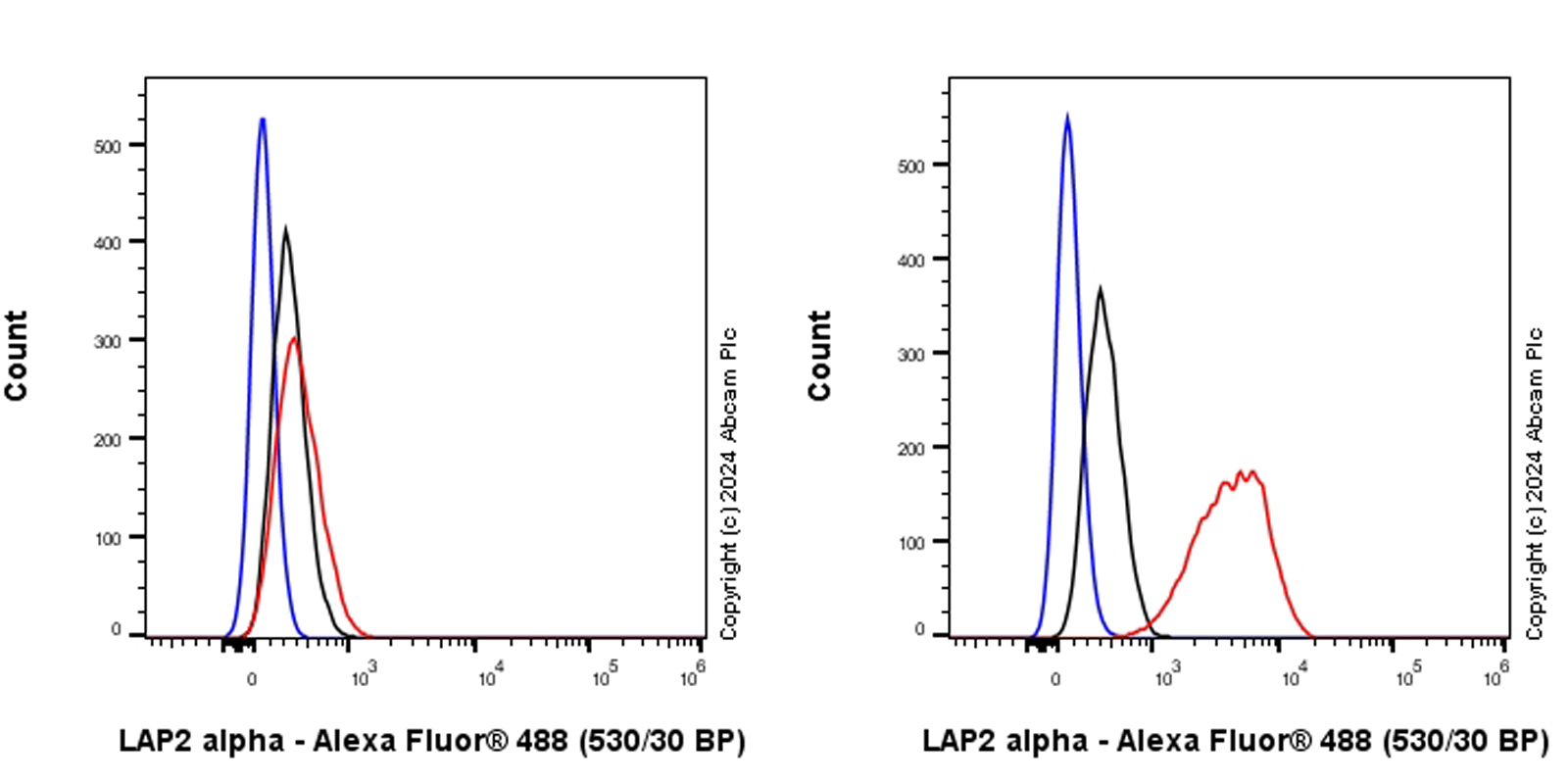 Flow Cytometry (Intracellular) - Anti-LAP2 alpha antibody [EPR28581-87] (AB317028), expandable thumbnail