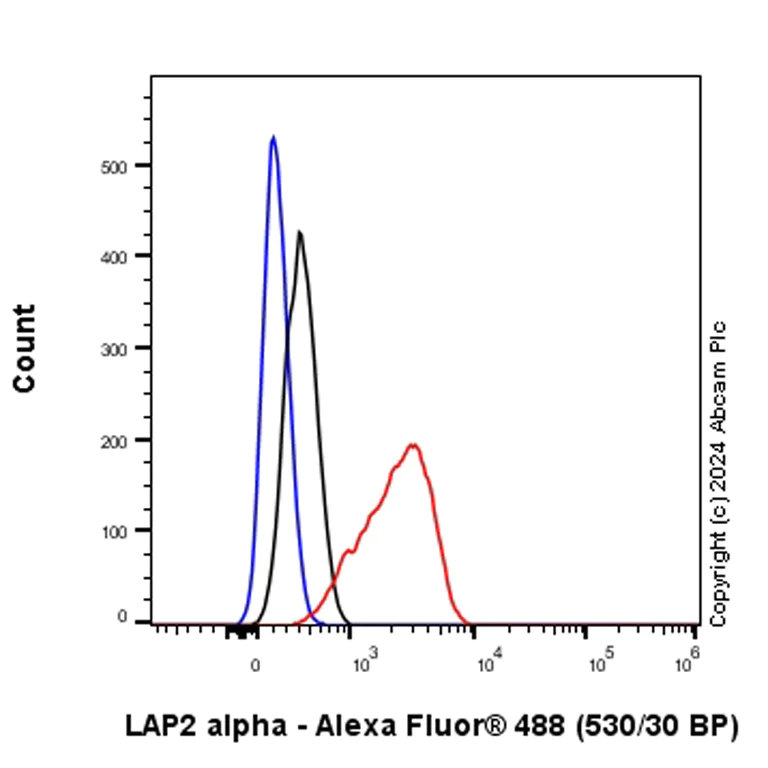 Flow Cytometry (Intracellular) - Anti-LAP2 alpha antibody [EPR28581-87] - BSA and Azide free (AB317029)