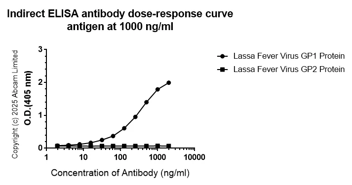 Indirect ELISA - Anti-Lassa Fever virus GP1 antibody [HA6] (AB325160)