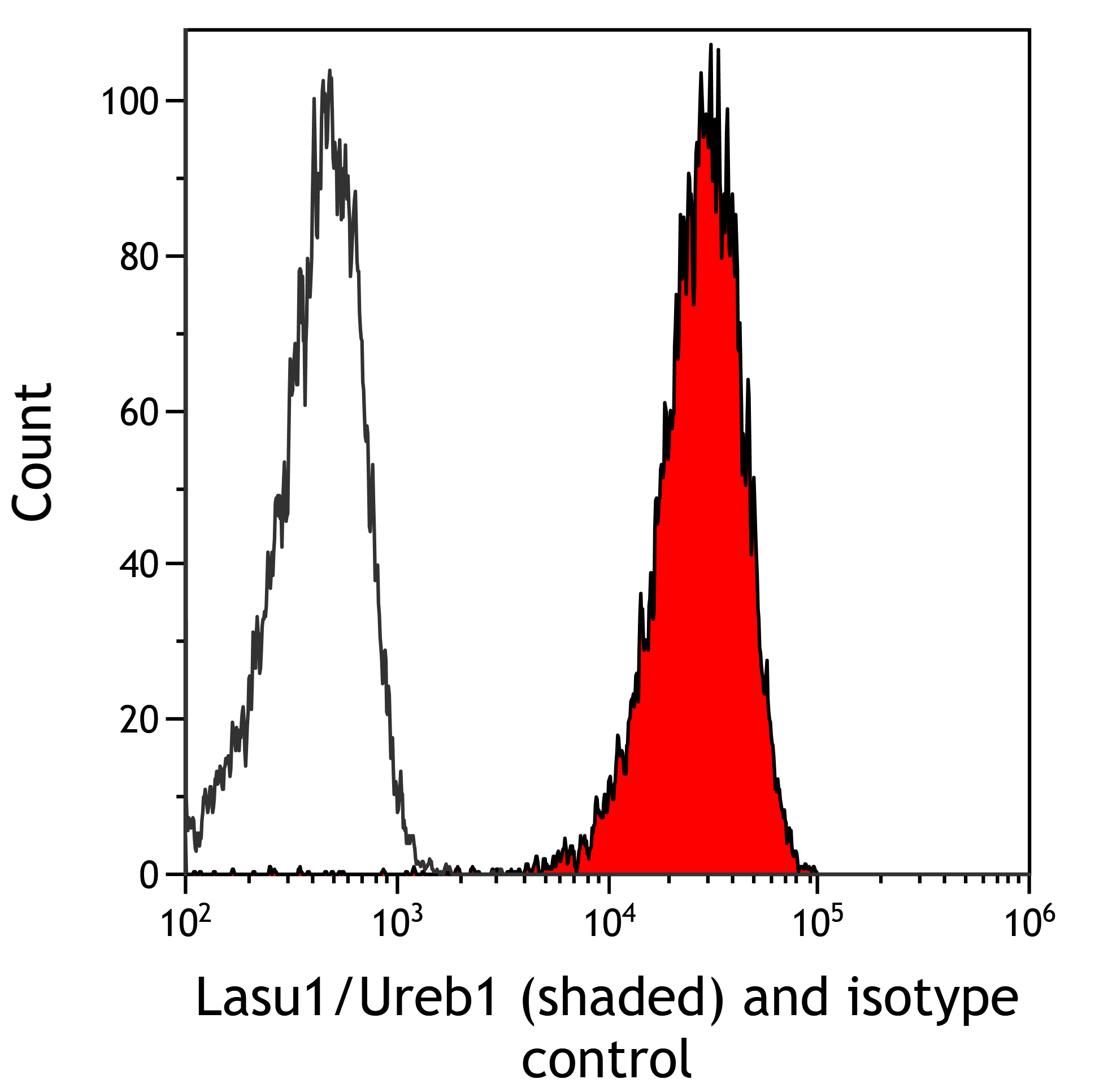 Flow Cytometry - Anti-Lasu1/Ureb1 antibody [BLR129H] - BSA free (AB314065), expandable thumbnail