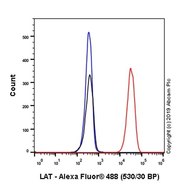 Flow Cytometry (Intracellular) - Anti-LAT antibody [Y109] (AB32070)