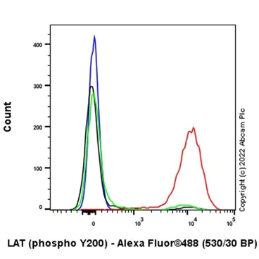 Flow Cytometry (Intracellular) - Anti-LAT (phospho Y200) antibody [EP983(2)Y] - BSA and Azide free (AB284709)