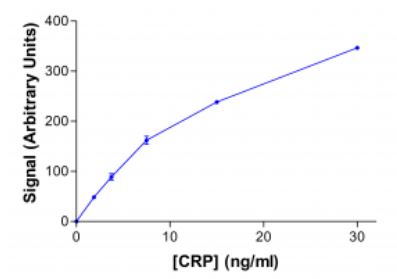 Functional Studies - Latex Conjugation Kit - 400nm Blue (AB269892)