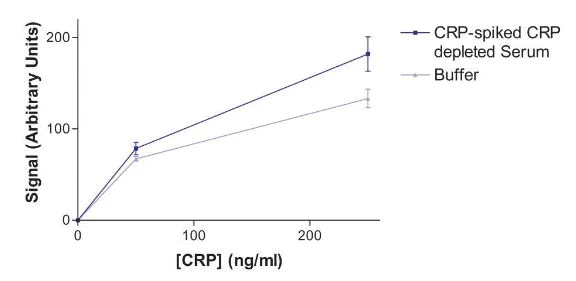 Functional Studies - Latex Conjugation Kit - 400nm Red (AB269893)