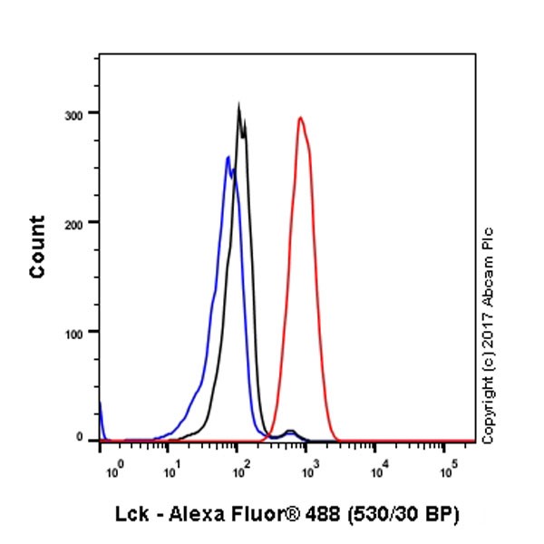Flow Cytometry (Intracellular) - Anti-Lck antibody [EPR20798-107] (AB227975), expandable thumbnail