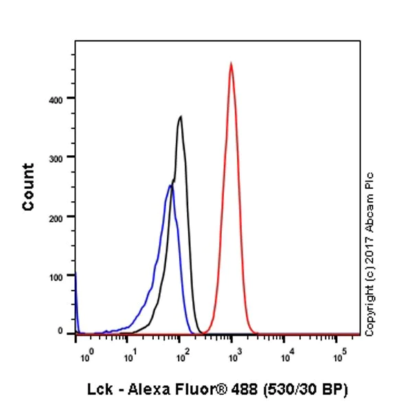 Flow Cytometry (Intracellular) - Anti-Lck antibody [EPR20798-55] (AB227976)