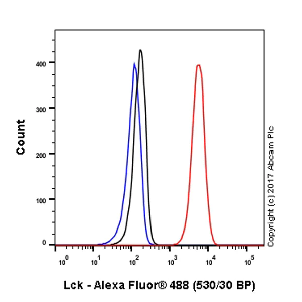 Flow Cytometry (Intracellular) - Anti-Lck antibody [Y123] (AB32149)