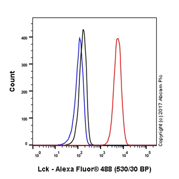 Flow Cytometry (Intracellular) - Anti-Lck antibody [Y123] - BSA and Azide free (AB247239), expandable thumbnail