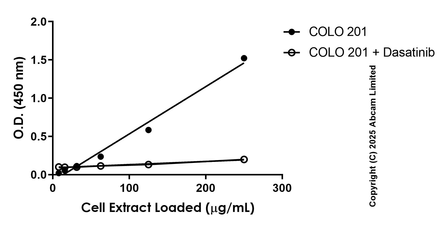 Sandwich ELISA - Anti-Lck (phospho Y394) antibody [EPR27974-29] - BSA and Azide free (Capture) (AB324342), expandable thumbnail