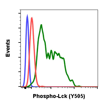 Flow Cytometry - Anti-Lck (phospho Y505) antibody [LckY505-A3] (AB278722)