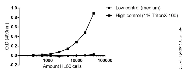 Functional Studies - LDH Assay Kit (Cytotoxicity) (AB65391)