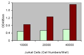 Functional Studies - LDH Assay Kit (Cytotoxicity) (AB65391)