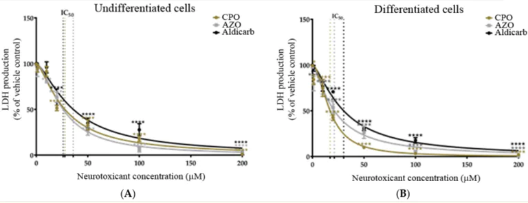 Enzyme activity assay - LDH Assay Kit (Cytotoxicity) (AB65393)