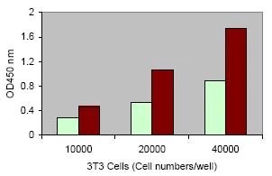 Functional Studies - LDH Assay Kit (Cytotoxicity) (AB65393)