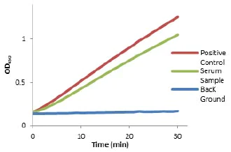 Functional Studies - LDH Assay Kit / Lactate Dehydrogenase Assay Kit (Colorimetric) (AB102526)