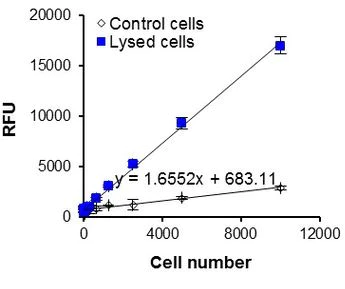 Functional Studies - LDH-Cytotoxicity Assay Kit (Fluorometric) (AB197004)