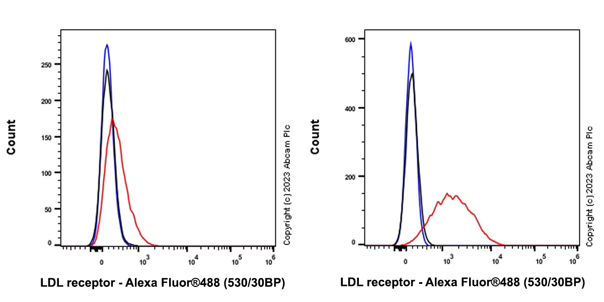 Flow Cytometry - Anti-LDL Receptor antibody [EPR1-EUG] - BSA and Azide free (AB314935), expandable thumbnail