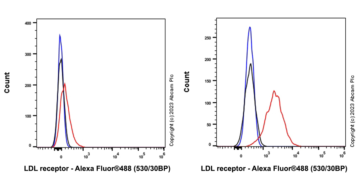 Flow Cytometry - Anti-LDL Receptor antibody [EPR1-EUG] - BSA and Azide free (AB314935), expandable thumbnail