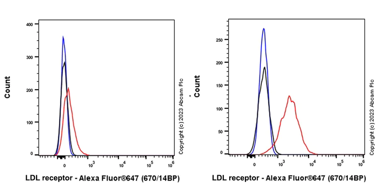 Flow Cytometry - Anti-LDL Receptor antibody [EPR1-EUG] - BSA and Azide free (AB314935)