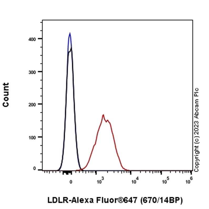 Flow Cytometry - Anti-LDL Receptor antibody [EPR1-EUG] - BSA and Azide free (AB314935), expandable thumbnail