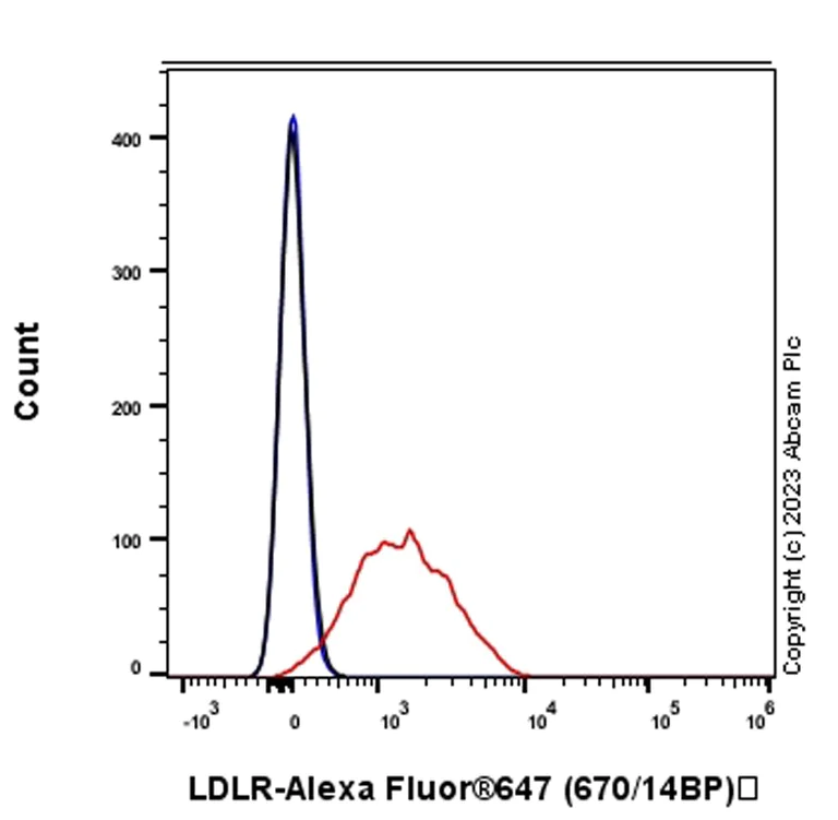 Flow Cytometry - Anti-LDL Receptor antibody [EPR1-EUG] - BSA and Azide free (AB314935)