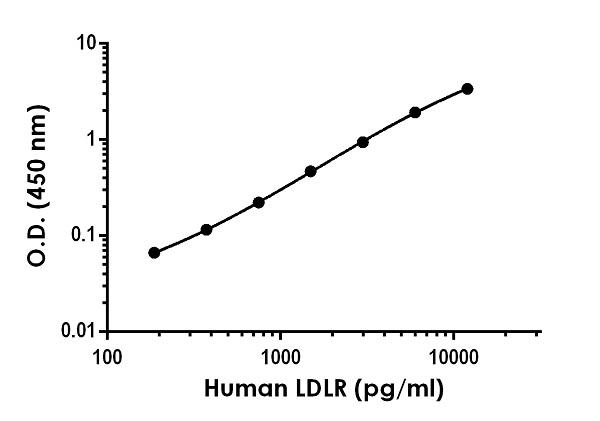 Sandwich ELISA - Anti-LDL Receptor antibody [EPR22296-103] - BSA and Azide free (Detector) (AB272292)