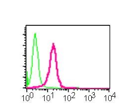 Flow Cytometry (Intracellular) - Anti-LEF1 antibody [EP2030Y] - BSA and Azide free (AB227562)