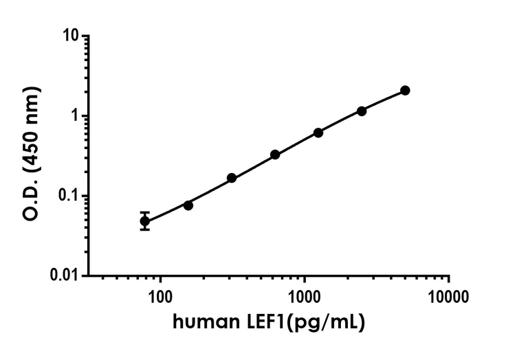Sandwich ELISA - Anti-LEF1antibody [EPR24254-159] - BSA and Azide free (Detector) (AB300712)