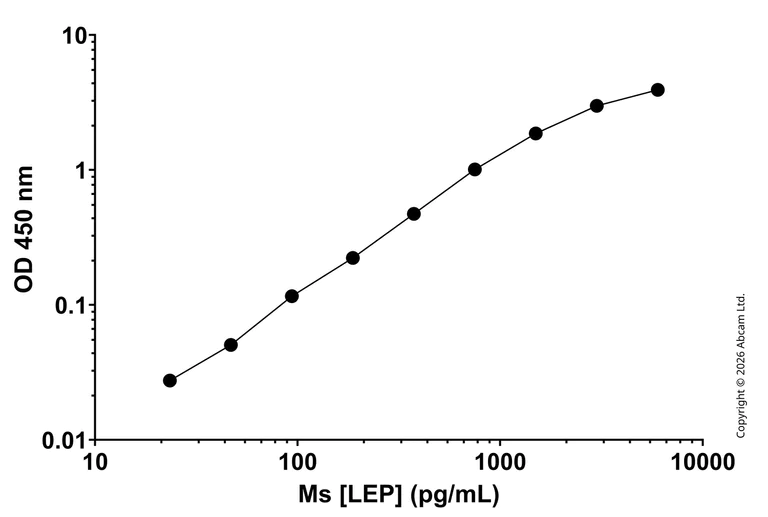 Sandwich ELISA - Anti-Leptin antibody [EPR26724-8] - BSA and Azide free (Capture) (AB325805)