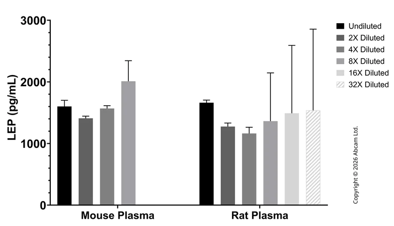 Sandwich ELISA - Anti-Leptin antibody [EPR26724-8] - BSA and Azide free (Capture) (AB325805)