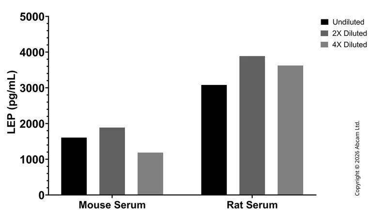 Sandwich ELISA - Anti-Leptin antibody [EPR26724-8] - BSA and Azide free (Capture) (AB325805)
